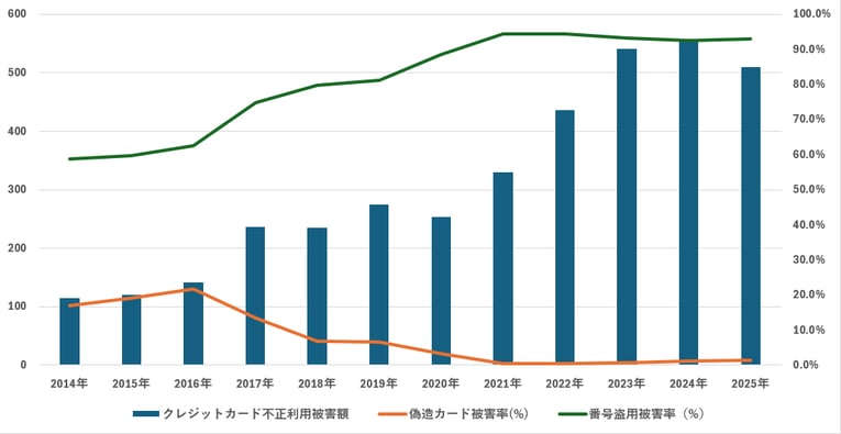 国内発行クレジットカードにおける年間不正利用被害額推移