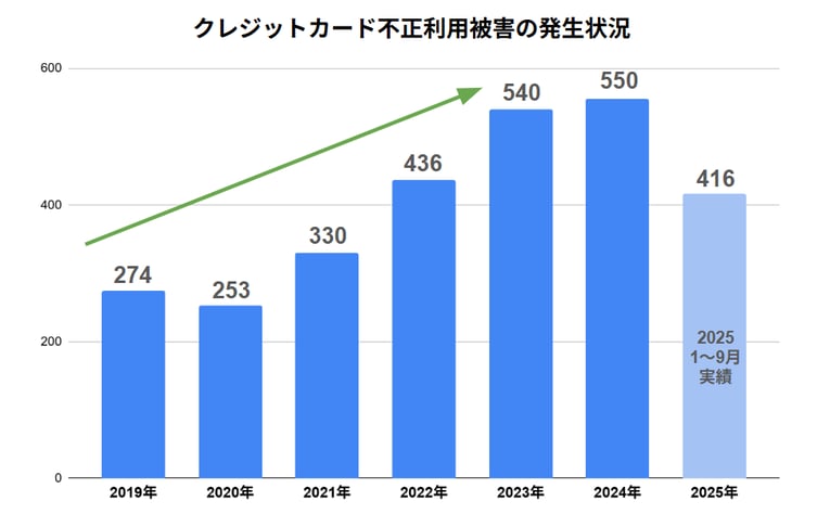 クレジットカード不正利用被害の発生状況