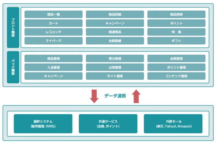 ECサイト運用に必要な機能を標準装備