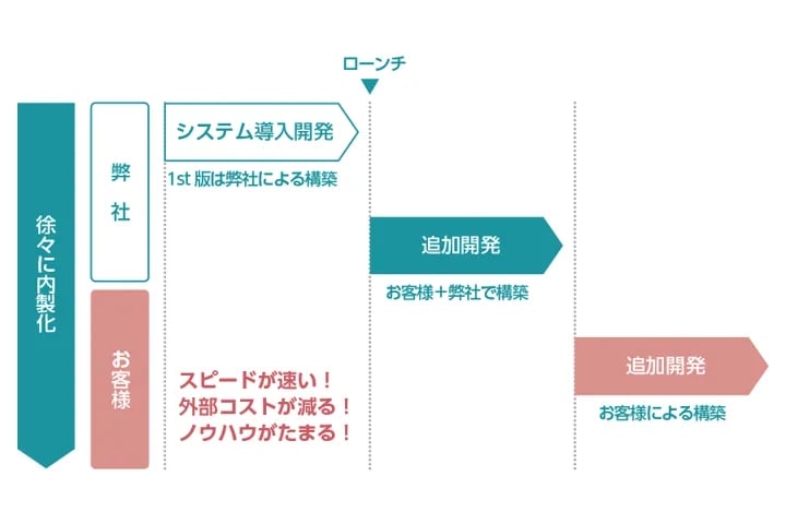 内製化例