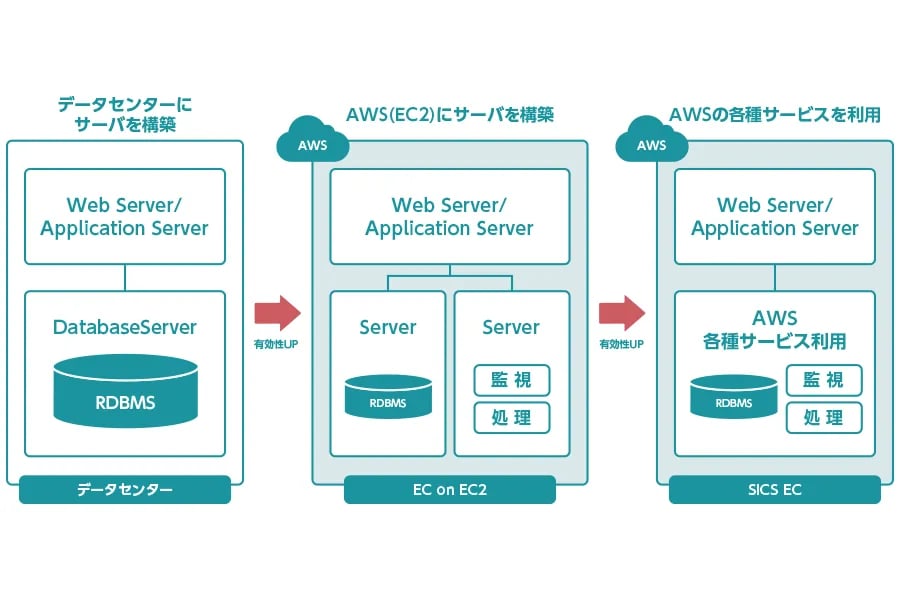 AWSの各種サービスを有効活用したモデル
