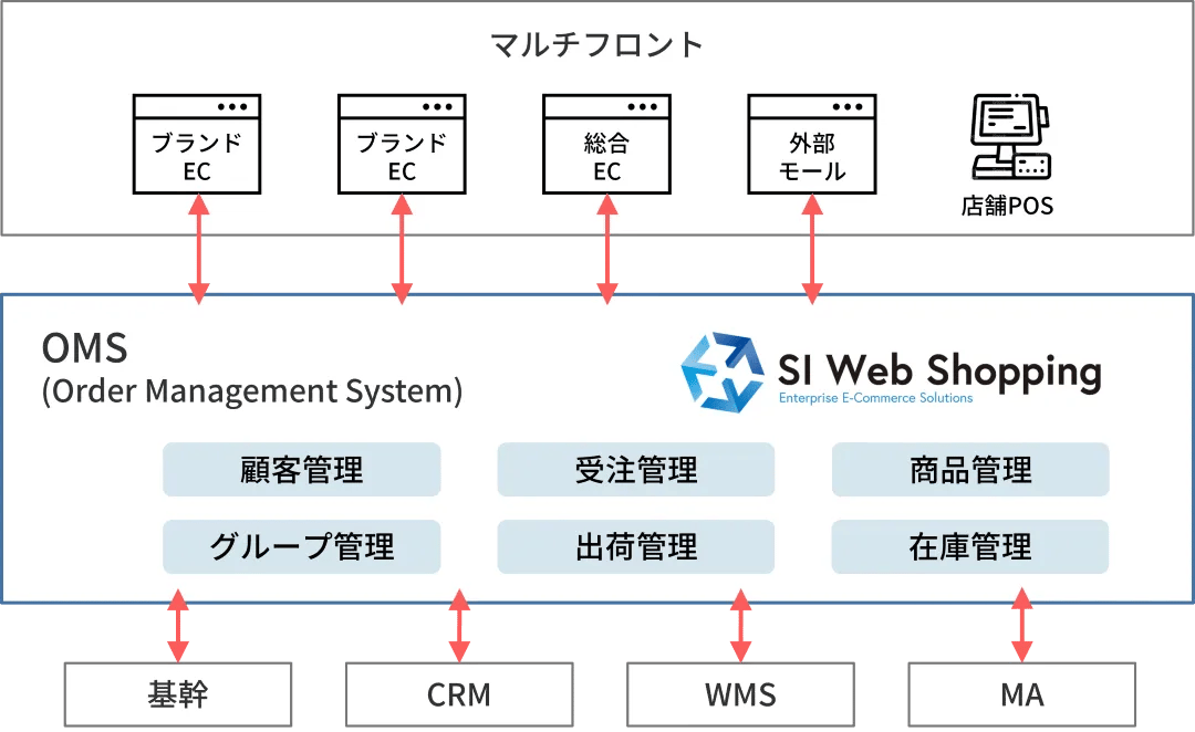 ユニファイドコマースを実現するOMS基盤